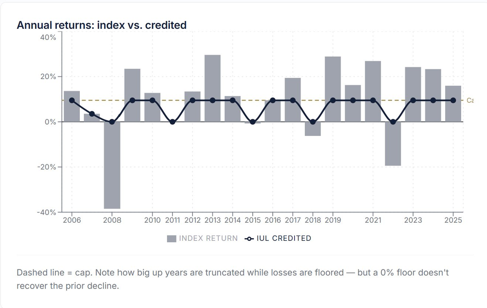 Annual returns 2006-2025: index return bars vs. IUL credited line during a sustained bull market, showing the cap truncating many strong years.