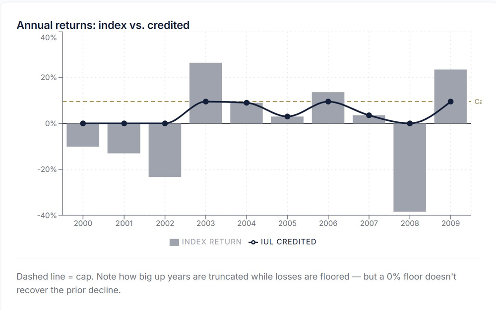 Annual returns 2000-2009: index return bars vs. IUL credited line, showing losses floored at zero and gains capped.