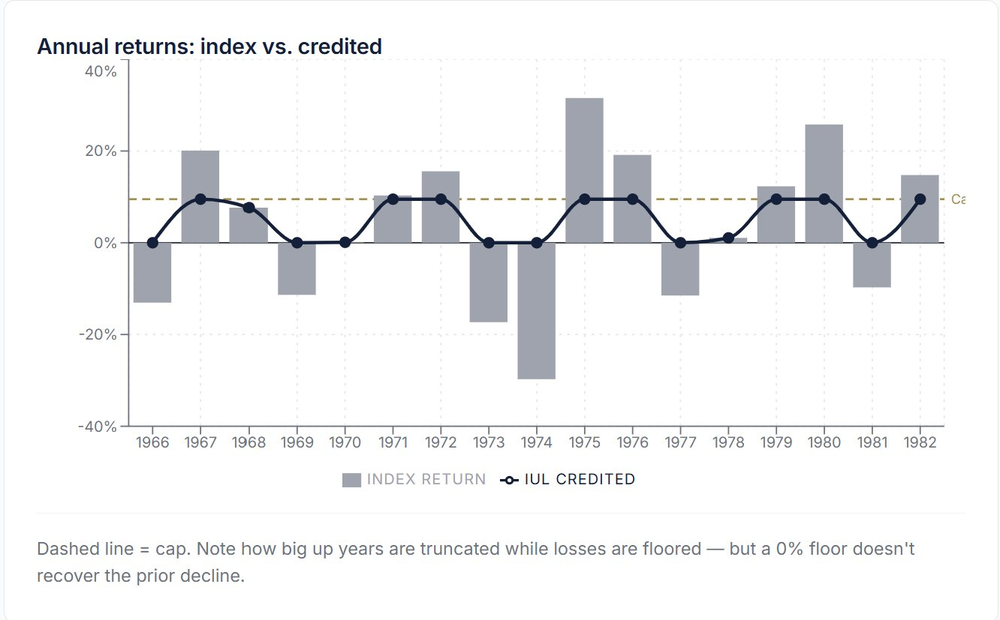 Annual returns 1966-1982: index return bars vs. IUL credited line through the stagflation era.