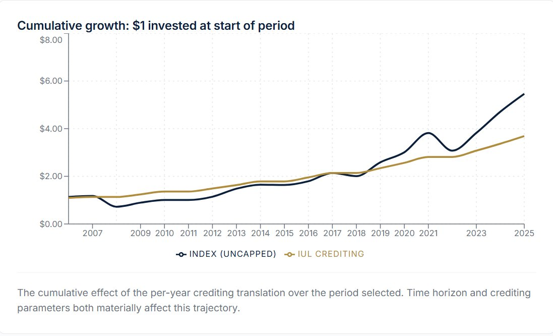 Cumulative growth of $1 from 2007 to 2025: the uncapped index (navy) pulls well ahead of IUL crediting (gold) during the sustained bull market.