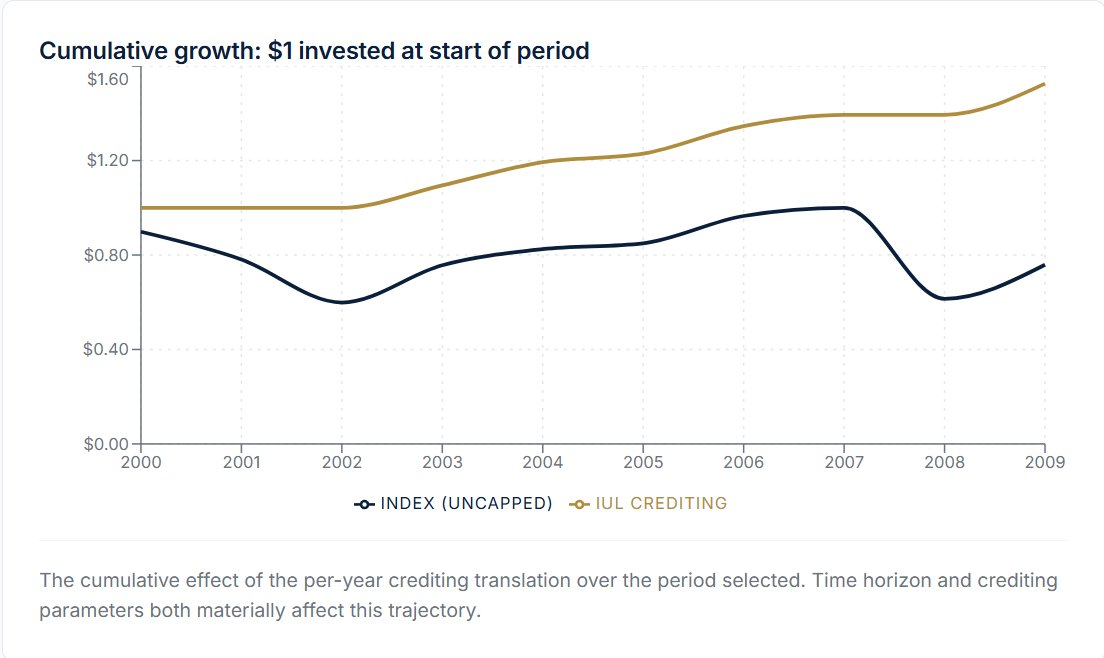 Cumulative growth of $1 from 2000 to 2009: IUL crediting (gold) ends higher than the uncapped index (navy), which suffered the dot-com and 2008 drawdowns.