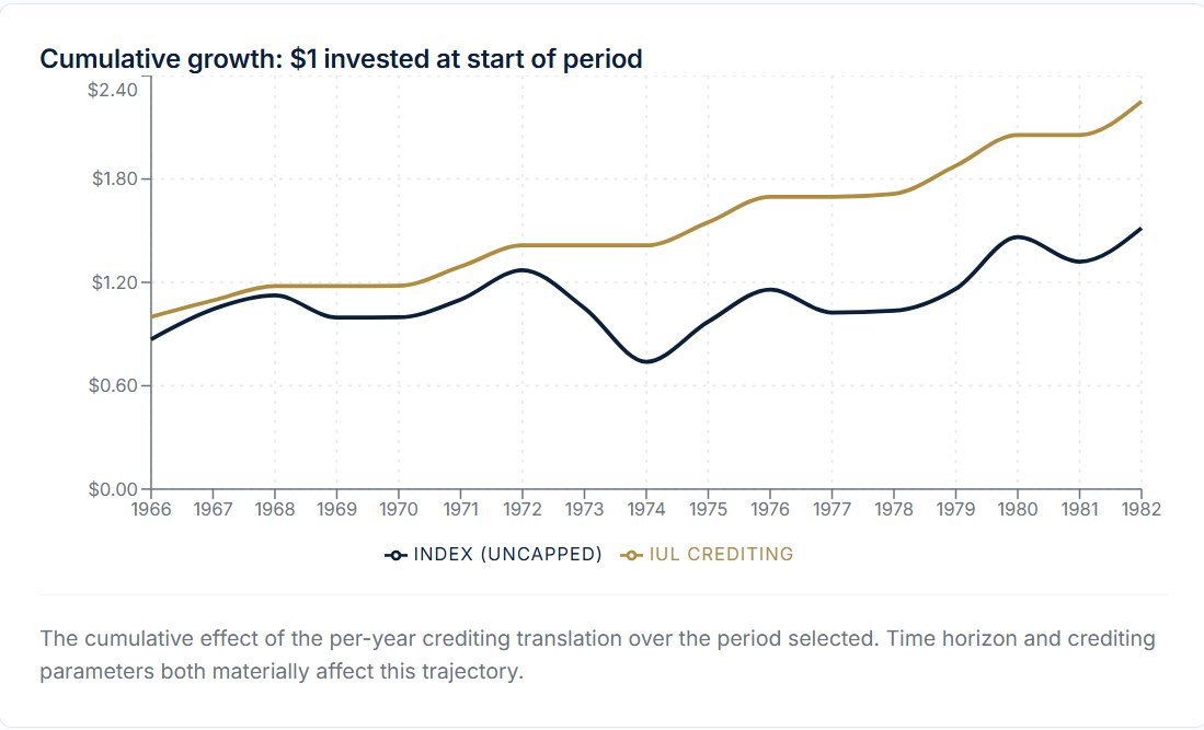 Cumulative growth of $1 from 1966 to 1982: IUL crediting (gold) stays above the uncapped index (navy) through the stagflation era.